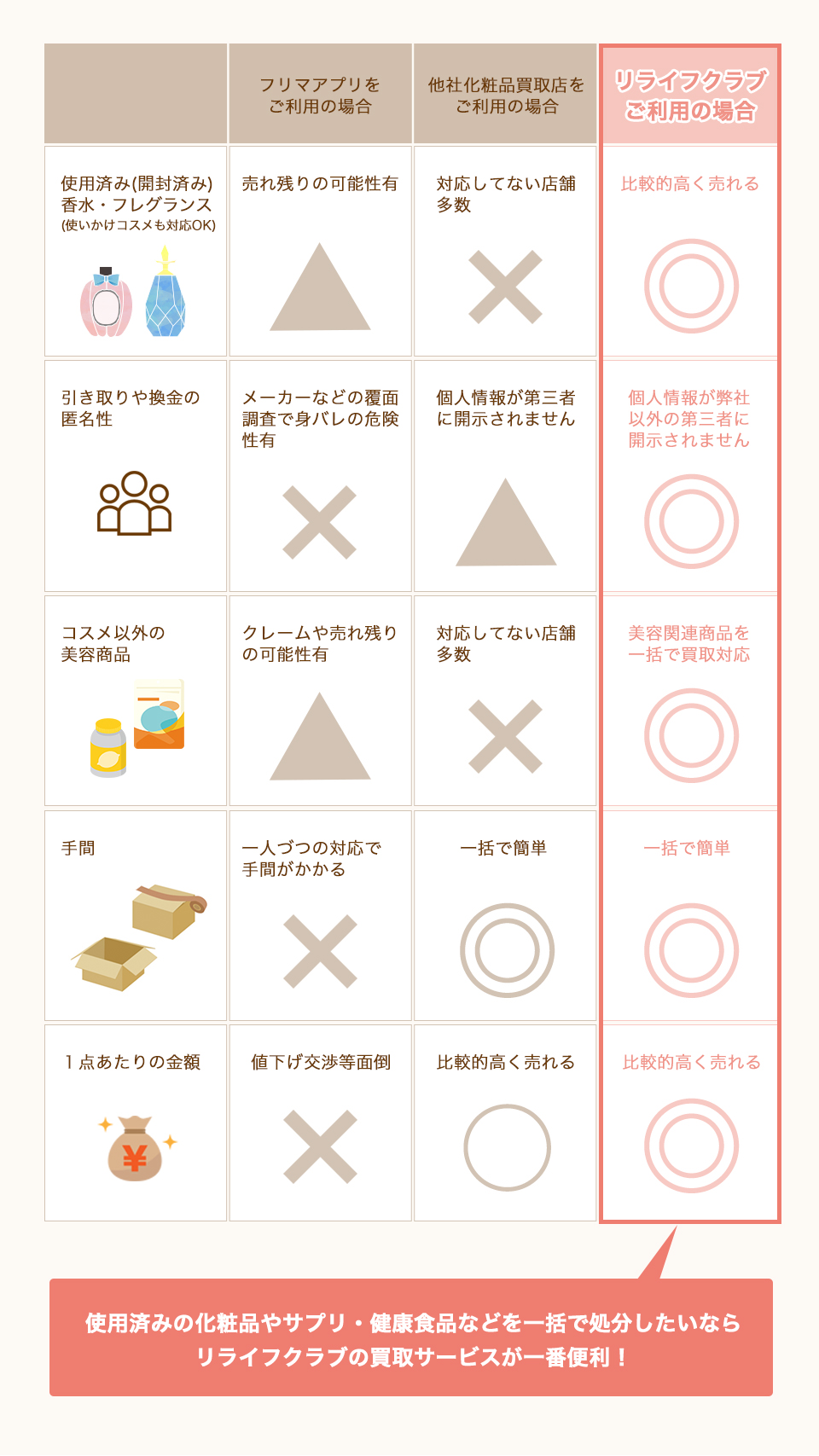 使用済みの化粧品やサプリ・健康食品などを一括で処分したいなら
リライフクラブの買取サービスが一番便利！